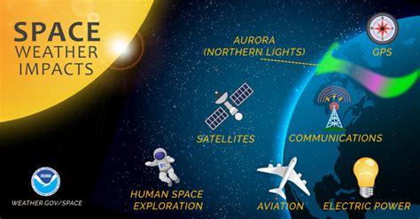 earth's magnetic field and atmosphere Space weather and safety - pediapapa