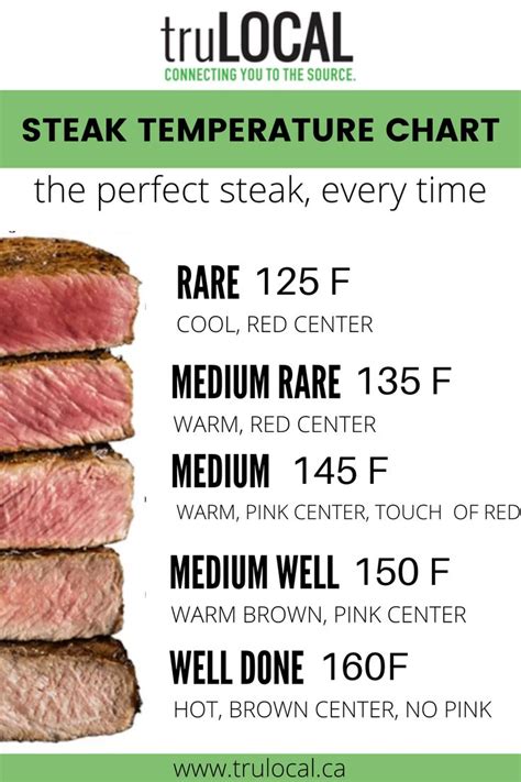 Steak Temperature Chart! | Steak temperature chart, Steak temperature ...