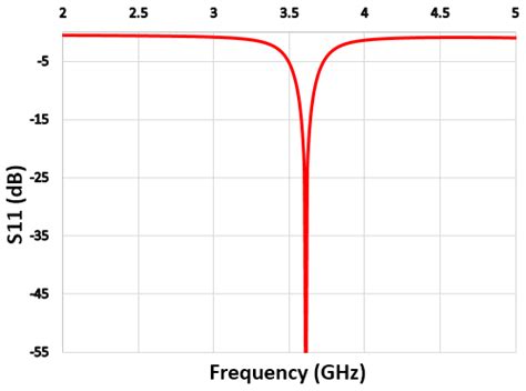 S 11 of the conventional microstrip antenna operates at 3.6 GHz. | Download Scientific Diagram