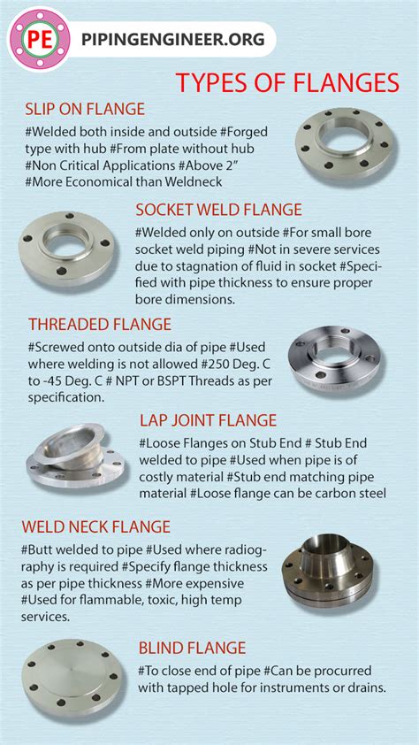 Types of Flanges – The Piping Engineering World