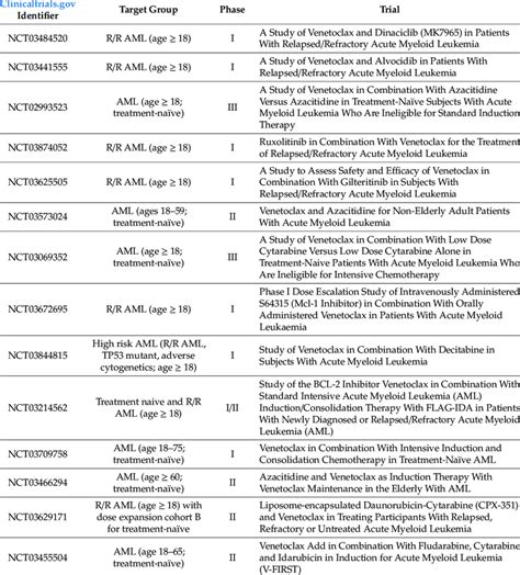 Ongoing clinical trials using BCL-2 Inhibitors in Acute Myeloid ...