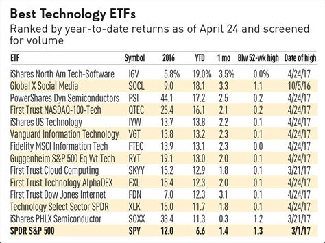 Best ETFs In The Best S&P 500 Sector From Trump's First 100 Days ...