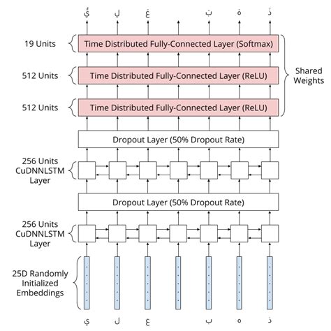 RNN basic model structure. | Download Scientific Diagram