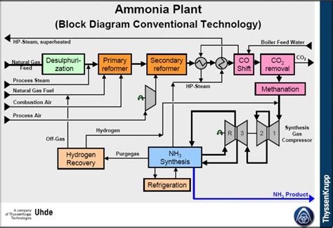 Improving the Operation of Ammonia Synthesis Loops - Ammonia Know How