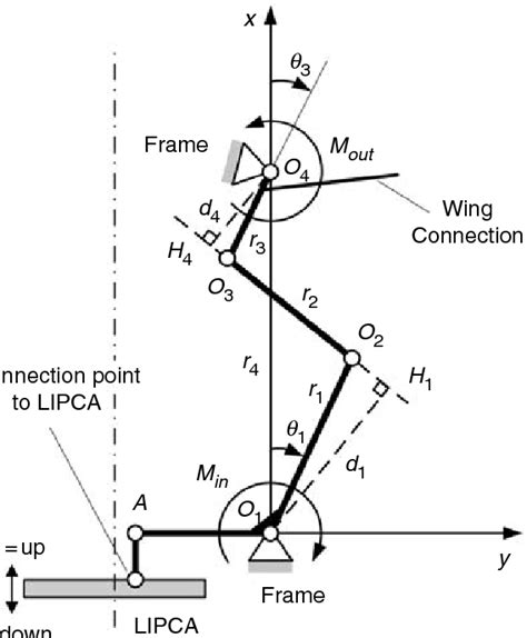 Four-bar linkage configuration. | Download Scientific Diagram