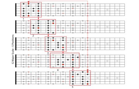 G Major Scale 5 Positions | The Gear Page