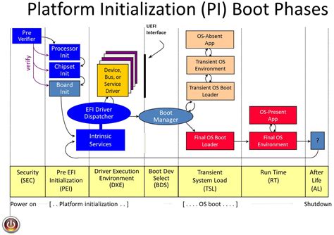 PI Boot Flow · tianocore/tianocore.github.io Wiki · GitHub