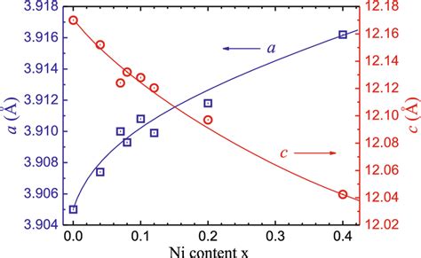 Lattice parameters of the tetragonal unit cell (space group I4/mmm) at... | Download Scientific ...