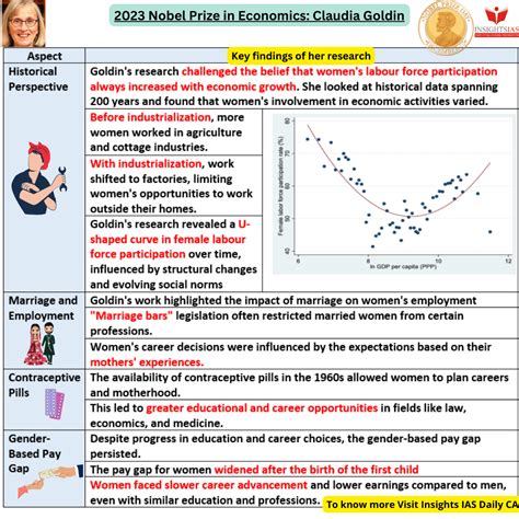 2023 Nobel Prize in Economics: Claudia Goldin - INSIGHTS IAS ...