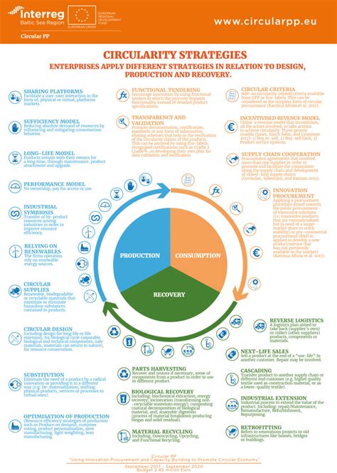 Infographic 5- Circularity Strategies - CircularPP