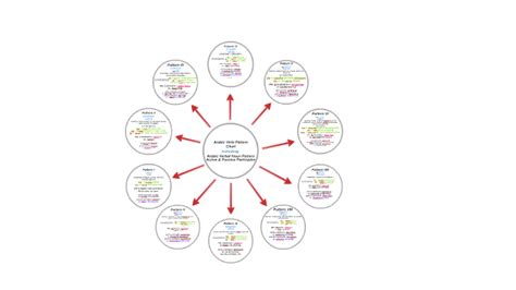 Arabic Verb Patterns by Sara Marie Wallace on Prezi