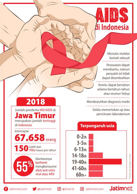 Jatim Peringkat Pertama Jumlah Penderita HIV/AIDS di Indonesia