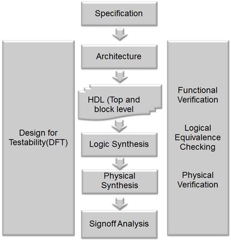 Digital ASIC design flow | Download Scientific Diagram