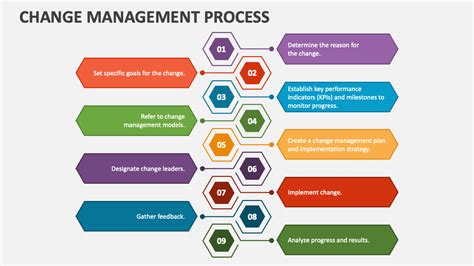 Change Management Process PowerPoint and Google Slides Template - PPT Slides