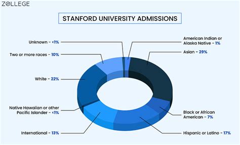 Stanford University Admissions: Process, Requirements, Application Deadline, Acceptance Rate