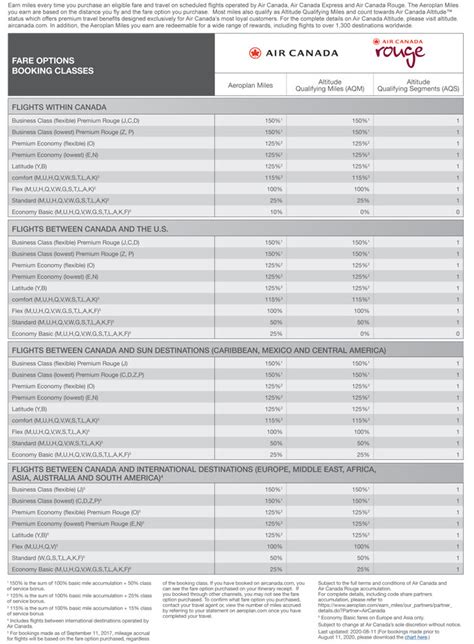 Aeroplan 101 - A Guide to Aeroplan — DISTANT POINTS