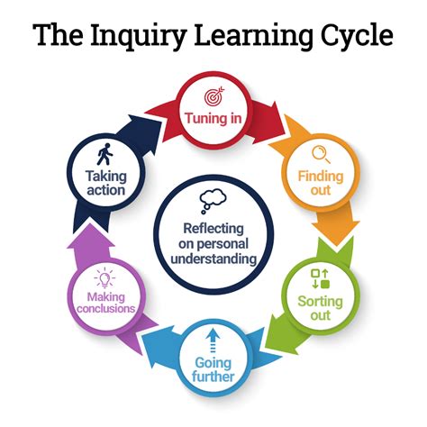 The Inquiry Learning Cycle | Inquiry learning, Inquiry based learning, Elementary physical education