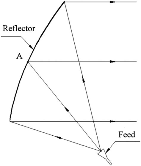 The single reflector parabolic antenna with offset feed | Download Scientific Diagram