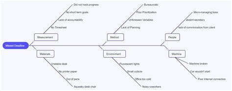 An Excellent Mind Map Graphic Organizer - PDNob Mind Map