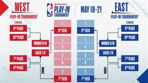 Nba Play In Tournament Explained - PELAJARAN