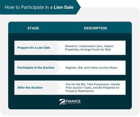 Lien Sales | Definition, Types, Features, and How to Participate