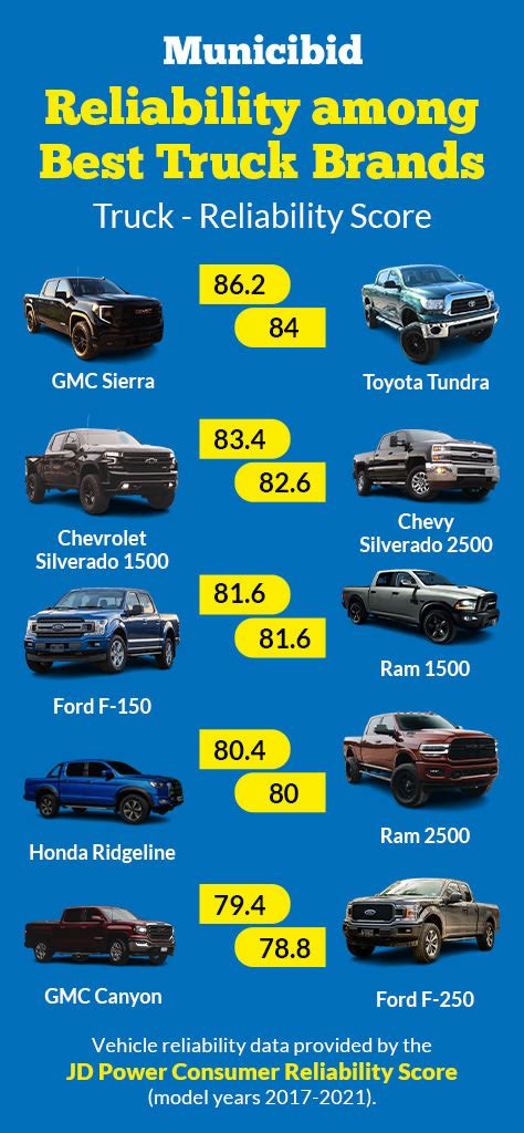 The Best Truck Brands for 2023 - Municibid Blog