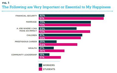 Two-Thirds of College Students Think They’re Going to Change the World - Sociological Images