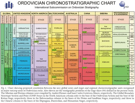 Ordovician Chronostratigraphic Chart | Geology Page