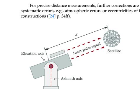 Schematic representation of the satellite laser ranging (SLR)... | Download Scientific Diagram