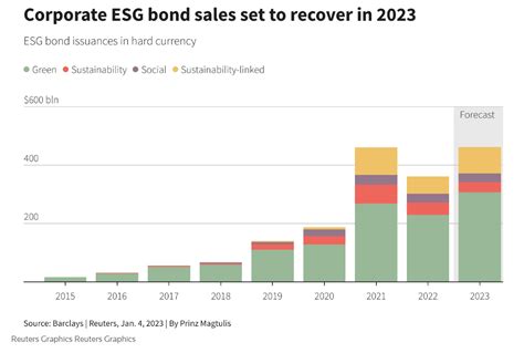 ESG Bonds Losing Market Share - The Sounding Line