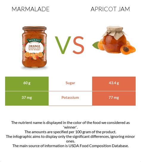 Marmalade vs Apricot jam - In-Depth Nutrition Comparison