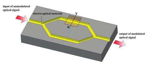 Schematic representation of the electro-optical Mach-Zehnder modulator. | Download Scientific ...