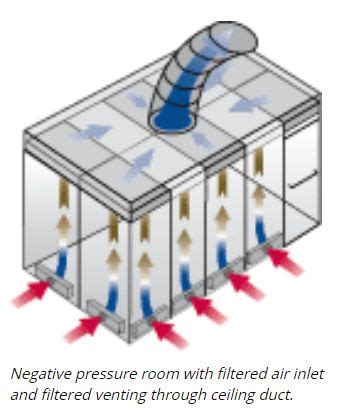 Positive pressure room and negative pressure room