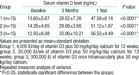 Comparison of vitamin D levels at baseline and 3 months and 1 year... | Download Table