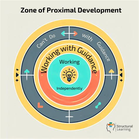 The Zone of Proximal Development: A teacher's guide