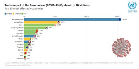 Coronavirus outbreak has cost global value chains $50 billion in exports | UN Trade and ...