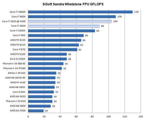 Core i7 3820 processor review - Performance - Dhrystone | Whetstone