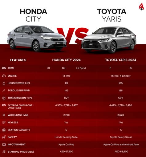 Honda City vs Toyota Yaris Comparison | dubizzle