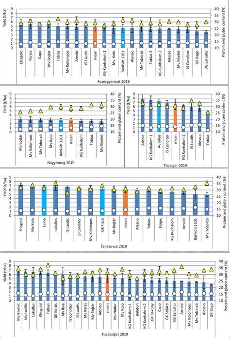 Grain yield and quality at five test sites of 2019. The columns refer ...