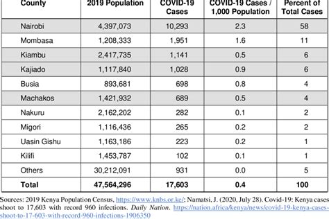 Distribution of COVID-19 cases by County (Nairobi Metropolitan Region... | Download Scientific ...