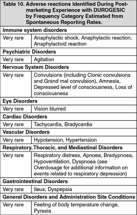 Durogesic Patch Adverse Reactions | MIMS Myanmar