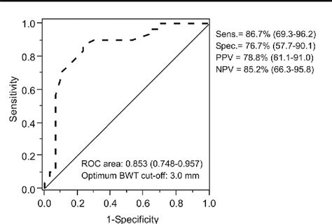 Figure 3 from Ultrasound bladder wall thickness measurement in ...