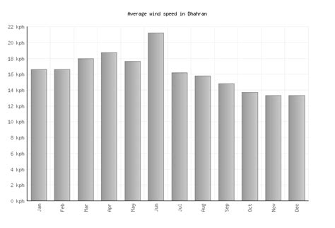 Dhahran Weather averages & monthly Temperatures | Saudi Arabia | Weather-2-Visit