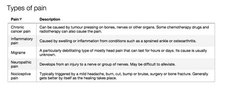 Here's Why Different Painkillers Are Only Effective For Certain Types ...