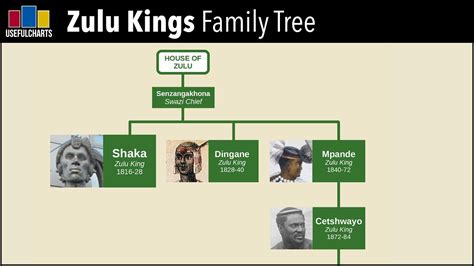 Zulu Kings Family Tree | Royal family trees, Family tree, Zulu