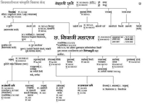 shivaji maharaj family tree diagram picture | Family tree diagram, Family tree, Family history ...