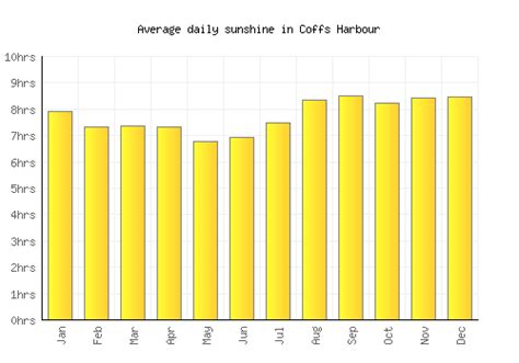 Coffs Harbour Weather averages & monthly Temperatures | Australia | Weather-2-Visit