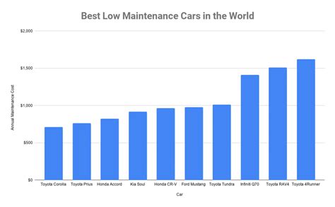 Top 10 Best Low Maintenance Cars 2020, Least Expensive Cars to Maintain