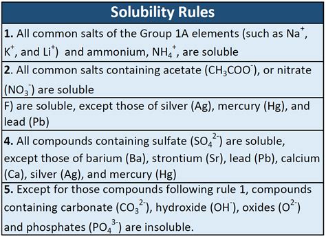 Solubility Table