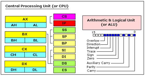 8086 assembler tutorial for beginners (part 1)